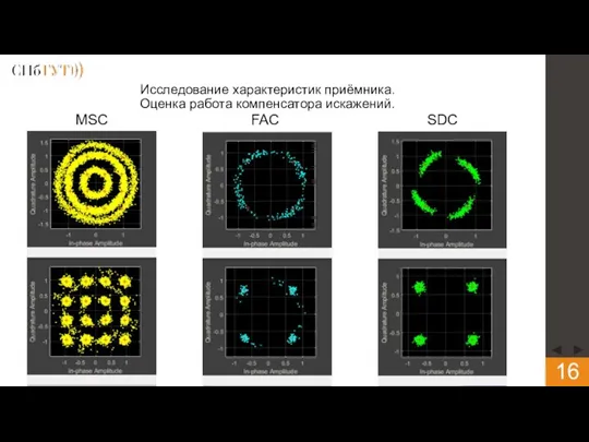 Исследование характеристик приёмника. Оценка работа компенсатора искажений. MSC FAC SDC