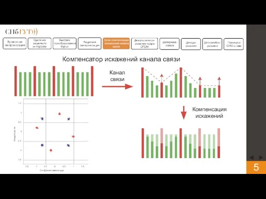 Компенсатор искажений канала связи Канал связи Компенсация искажений
