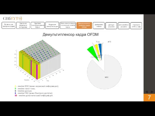 Демультиплексор кадра OFDM ▮ – ячейки SDC (канал сервисной информации); ▮ –
