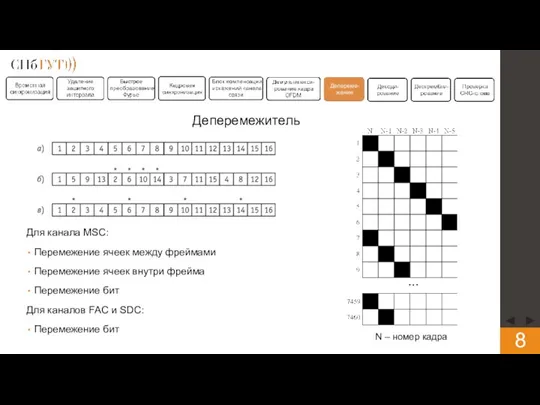 Деперемежитель Для канала MSC: Перемежение ячеек между фреймами Перемежение ячеек внутри фрейма