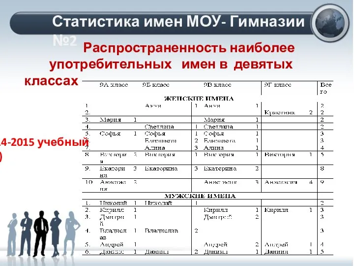 Распространенность наиболее употребительных имен в девятых классах Статистика имен МОУ- Гимназии №2 (2014-2015 учебный год)