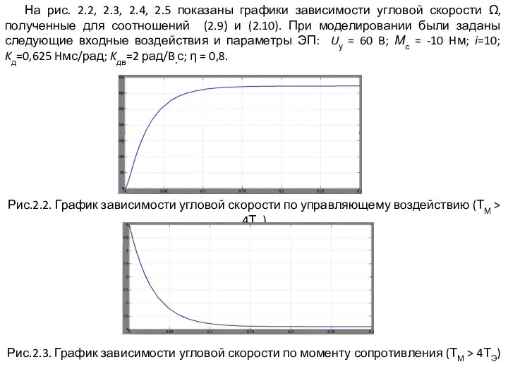 На рис. 2.2, 2.3, 2.4, 2.5 показаны графики зависимости угловой скорости Ω,