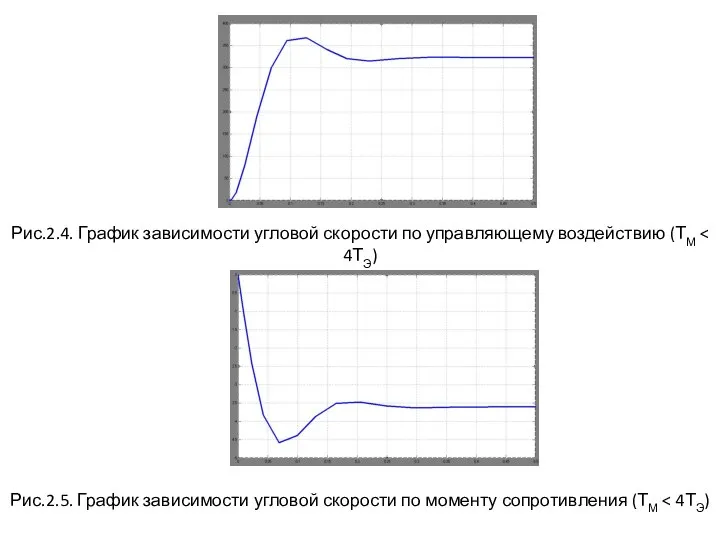 Рис.2.4. График зависимости угловой скорости по управляющему воздействию (ТМ Рис.2.5. График зависимости