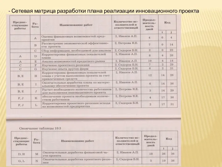 - Сетевая матрица разработки плана реализации инновационного проекта