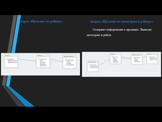 Запрос «Продано по району» Запрос «Продано по категории и району» Содержит информацию