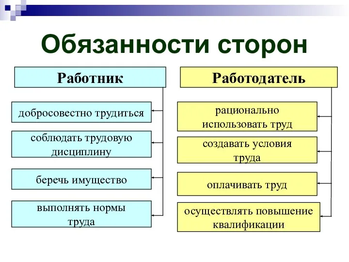 Обязанности сторон Работник добросовестно трудиться соблюдать трудовую дисциплину беречь имущество выполнять нормы