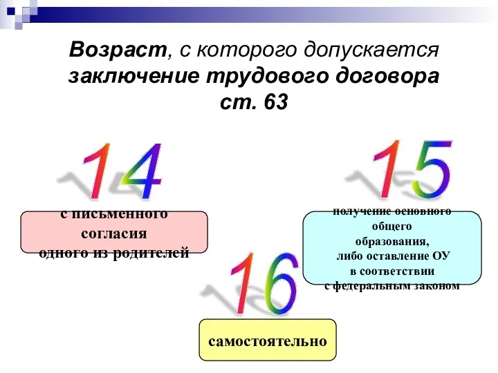 Возраст, с которого допускается заключение трудового договора ст. 63 14 15 16