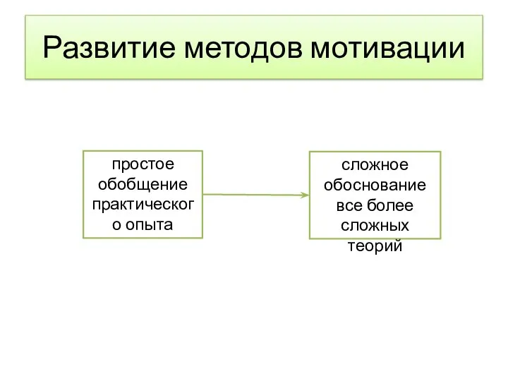 Развитие методов мотивации простое обобщение практического опыта сложное обоснование все более сложных теорий