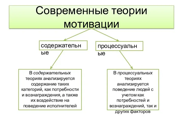 Современные теории мотивации содержательные процессуальные В содержательных теориях анализируется содержание таких категорий,