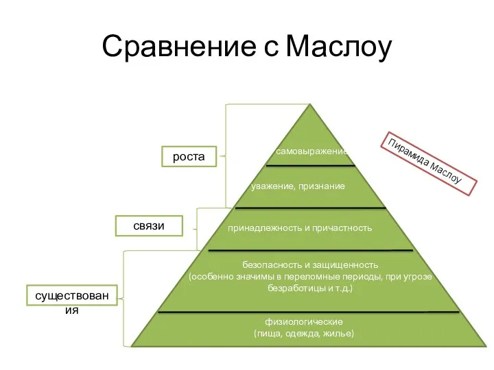 Сравнение с Маслоу существования связи роста физиологические (пища, одежда, жилье) безопасность и