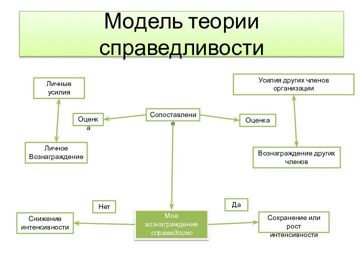 Модель теории справедливости Личные усилия Усилия других членов организации Сопоставление Оценка Оценка