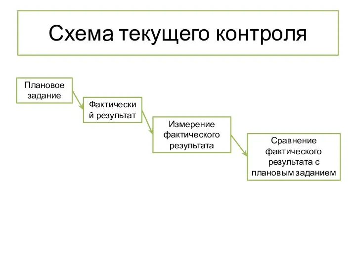 Схема текущего контроля Плановое задание Фактический результат Измерение фактического результата Сравнение фактического результата с плановым заданием