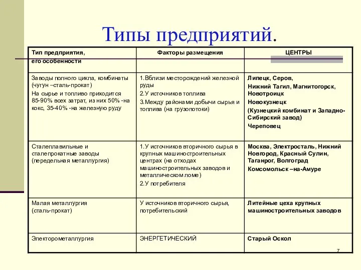 Типы предприятий.