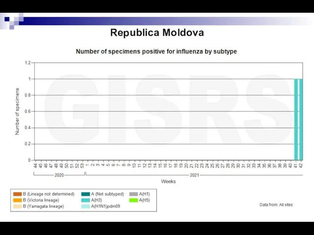 Republica Moldova