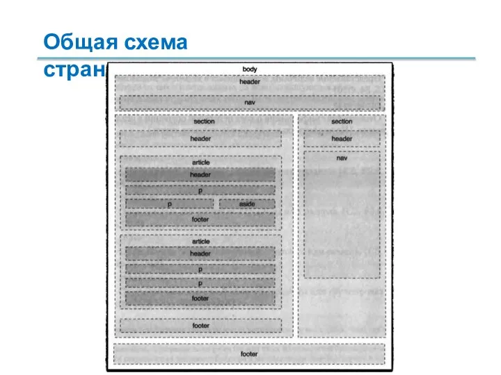 Общая схема страницы