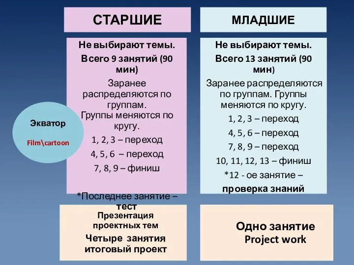 СТАРШИЕ МЛАДШИЕ Не выбирают темы. Всего 13 занятий (90 мин) Заранее распределяются