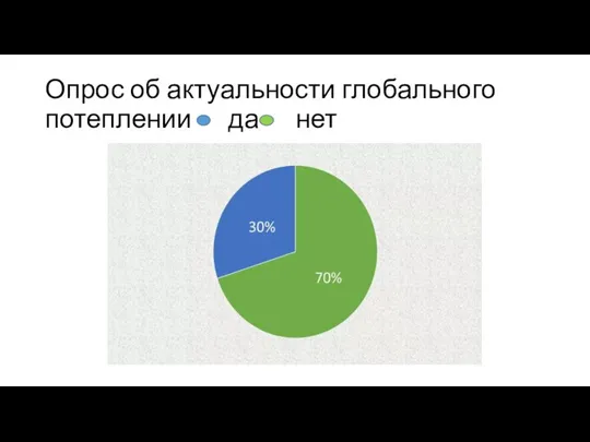 Опрос об актуальности глобального потеплении да нет