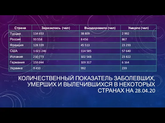 КОЛИЧЕСТВЕННЫЙ ПОКАЗАТЕЛЬ ЗАБОЛЕВШИХ, УМЕРШИХ И ВЫЛЕЧИВШИХСЯ В НЕКОТОРЫХ СТРАНАХ НА 28.04.20