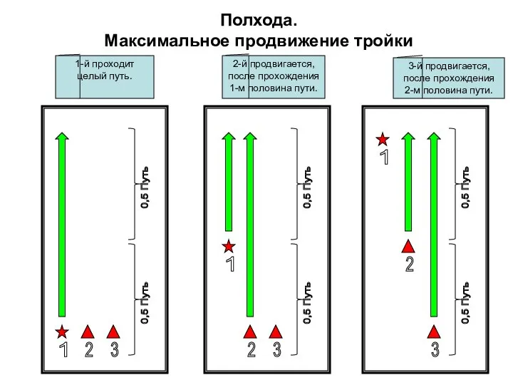 Полхода. Максимальное продвижение тройки 1 2 3 1 2 3 1 2