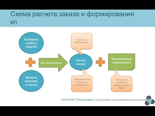 Схема расчета заказа и формирования кп CRM КлиК. Полиграфия: отраслевое настраиваемое решение