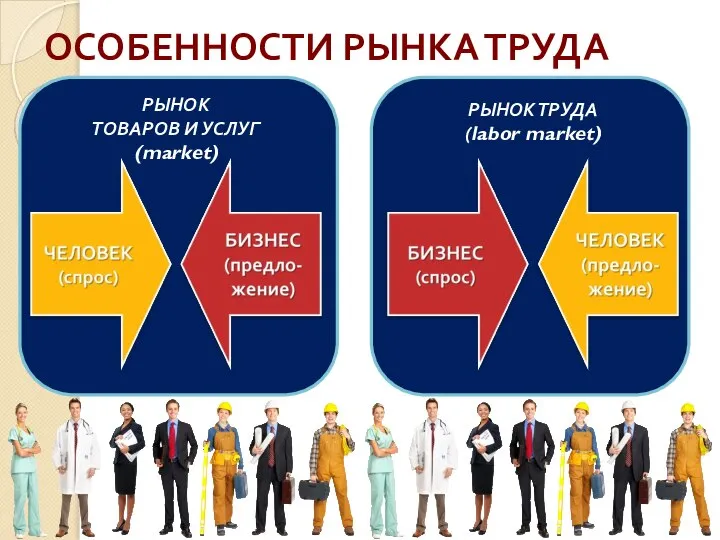 ОСОБЕННОСТИ РЫНКА ТРУДА РЫНОК ТОВАРОВ И УСЛУГ (market) РЫНОК ТРУДА (labor market)