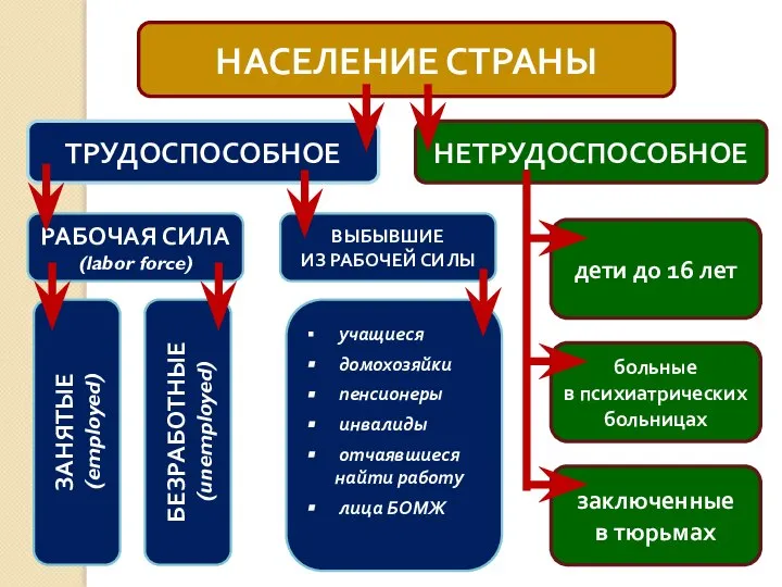 НАСЕЛЕНИЕ СТРАНЫ ТРУДОСПОСОБНОЕ НЕТРУДОСПОСОБНОЕ РАБОЧАЯ СИЛА (labor force) ВЫБЫВШИЕ ИЗ РАБОЧЕЙ СИЛЫ