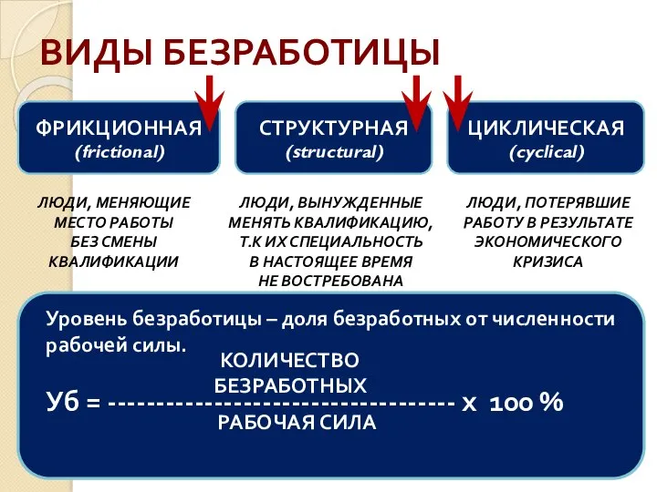 ЦИКЛИЧЕСКАЯ (cyclical) ВИДЫ БЕЗРАБОТИЦЫ ФРИКЦИОННАЯ (frictional) СТРУКТУРНАЯ (structural) ЛЮДИ, МЕНЯЮЩИЕ МЕСТО РАБОТЫ