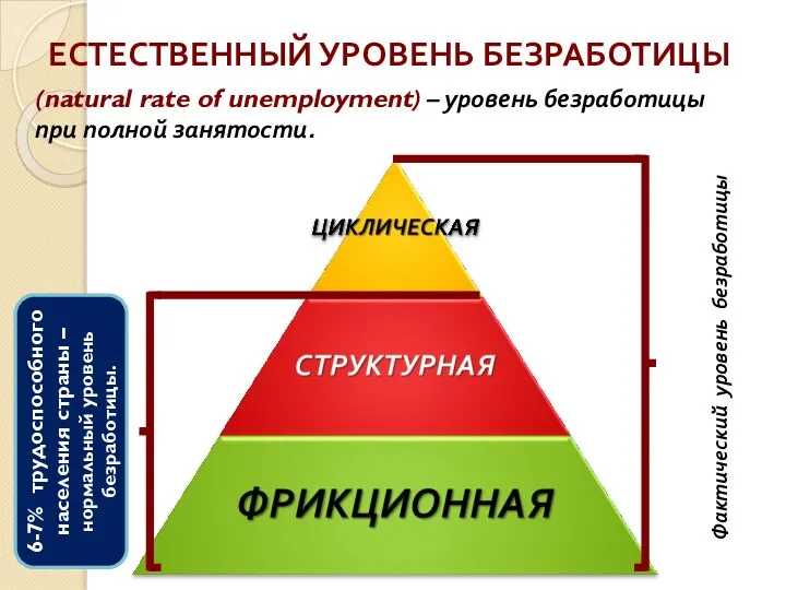 ЕСТЕСТВЕННЫЙ УРОВЕНЬ БЕЗРАБОТИЦЫ (natural rate of unemployment) – уровень безработицы при полной