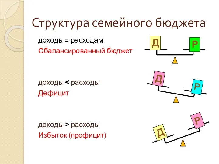 Структура семейного бюджета доходы = расходам Сбалансированный бюджет доходы Дефицит доходы > расходы Избыток (профицит)