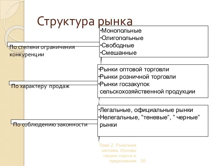 Тема 2. Рыночная система. Основы теории спроса и предложения По степени ограничения