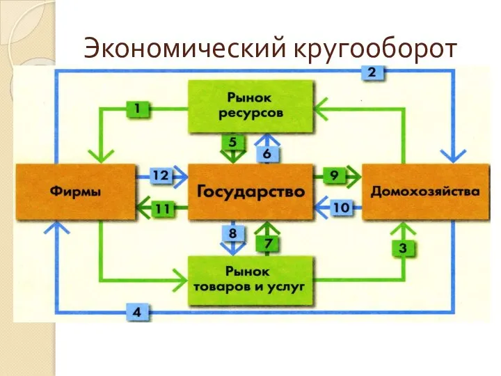 Экономический кругооборот