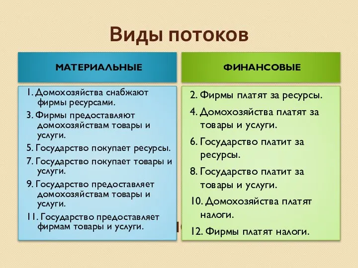 Виды потоков МАТЕРИАЛЬНЫЕ ФИНАНСОВЫЕ 2. Фирмы платят за ресурсы. 4. Домохозяйства платят