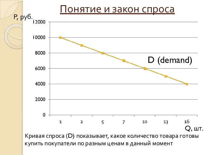 Понятие и закон спроса Кривая спроса (D) показывает, какое количество товара готовы