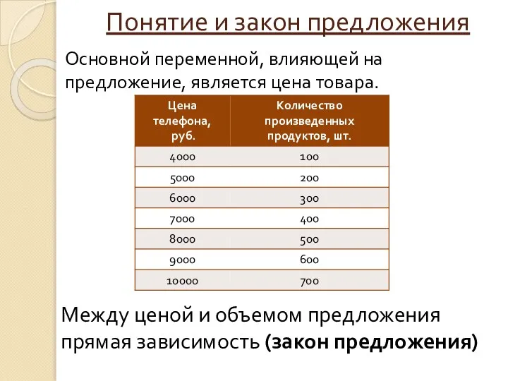 Понятие и закон предложения Основной переменной, влияющей на предложение, является цена товара.