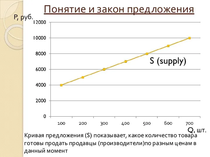 Понятие и закон предложения Кривая предложения (S) показывает, какое количество товара готовы