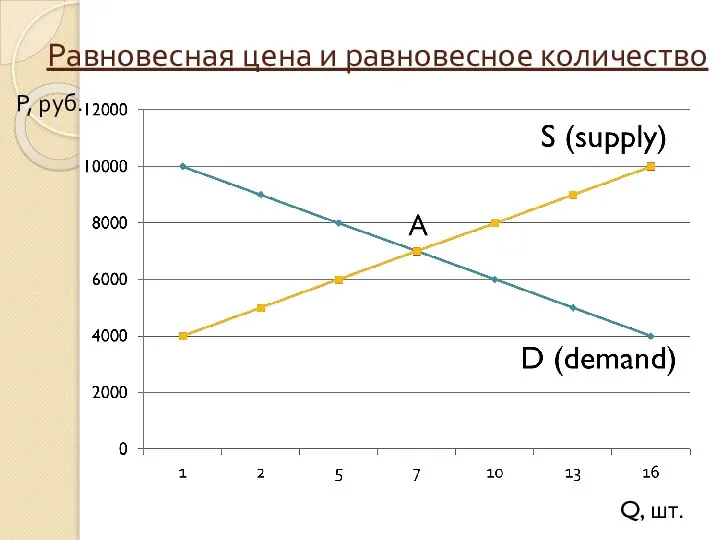 Равновесная цена и равновесное количество Р, руб. Q, шт.