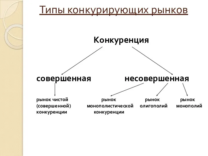 Типы конкурирующих рынков Конкуренция совершенная несовершенная рынок чистой рынок рынок рынок (совершенной)