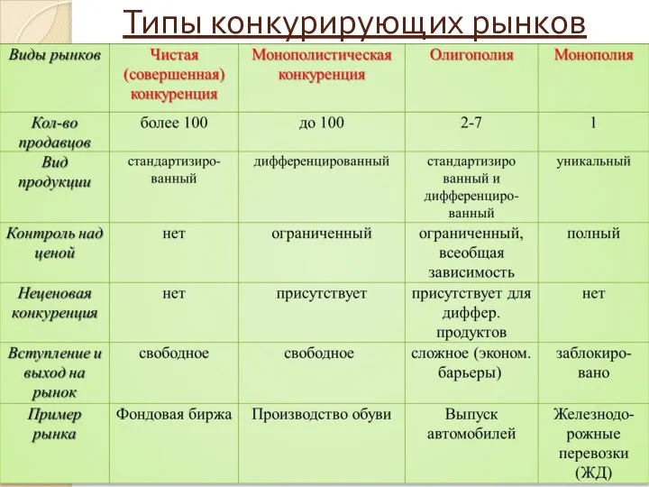 Типы конкурирующих рынков