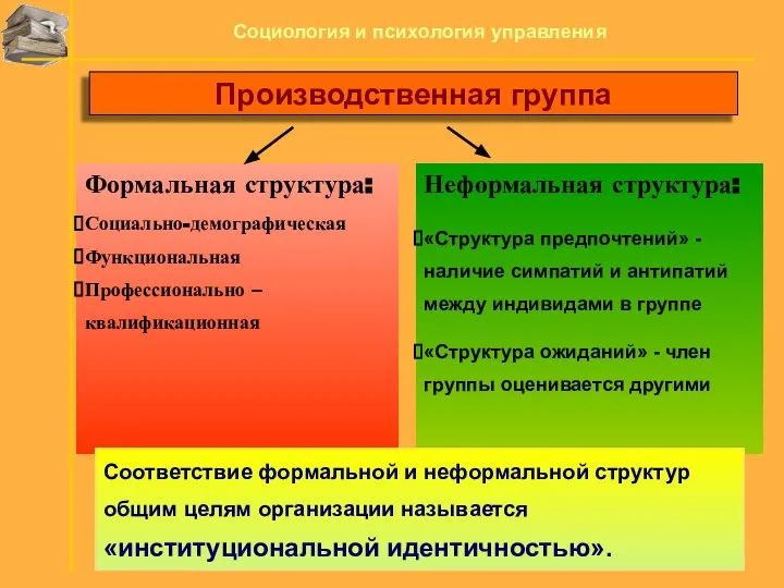 Производственная группа Соответствие формальной и неформальной структур общим целям организации называется «институциональной идентичностью».