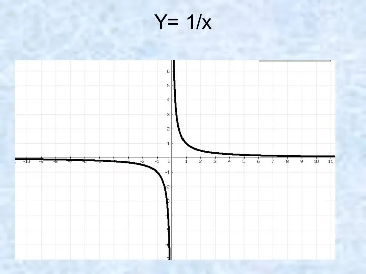 Y= 1/x