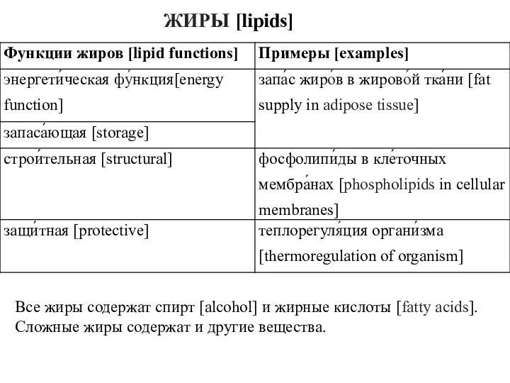 ЖИРЫ [lipids] Все жиры содержат спирт [alcohol] и жирные кислоты [fatty acids].