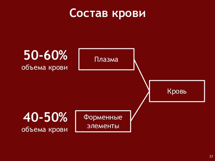 Состав крови Кровь Плазма Форменные элементы 50-60% объема крови 40-50% объема крови