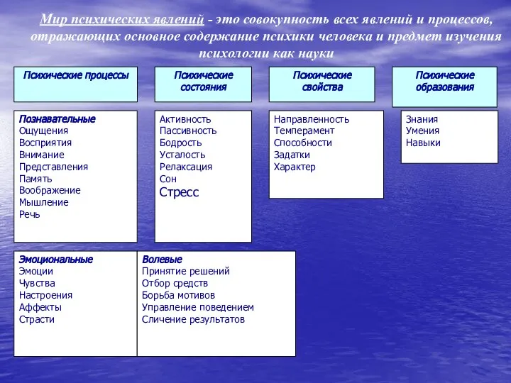 Мир психических явлений - это совокупность всех явлений и процессов, отражающих основное