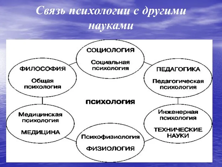 Связь психологии с другими науками