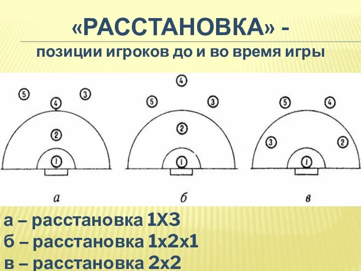 «РАССТАНОВКА» - позиции игроков до и во время игры а – расстановка