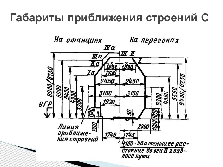 Габариты приближения строений С