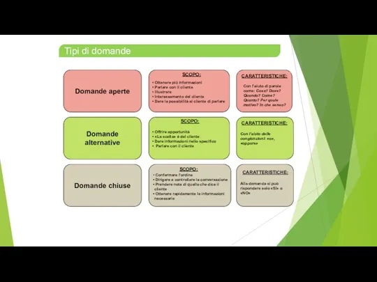 Tipi di domande Domande aperte Domande chiuse Ottenere più informazioni Parlare con