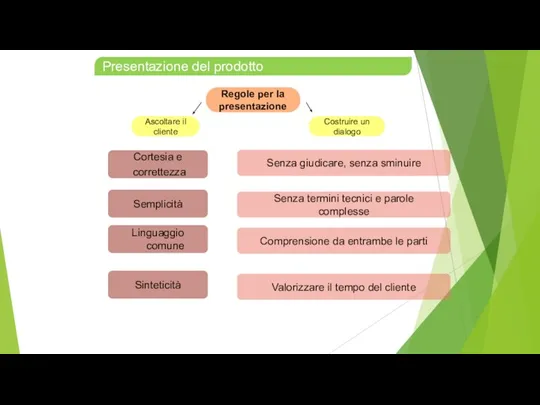 Presentazione del prodotto Regole per la presentazione Ascoltare il cliente Costruire un