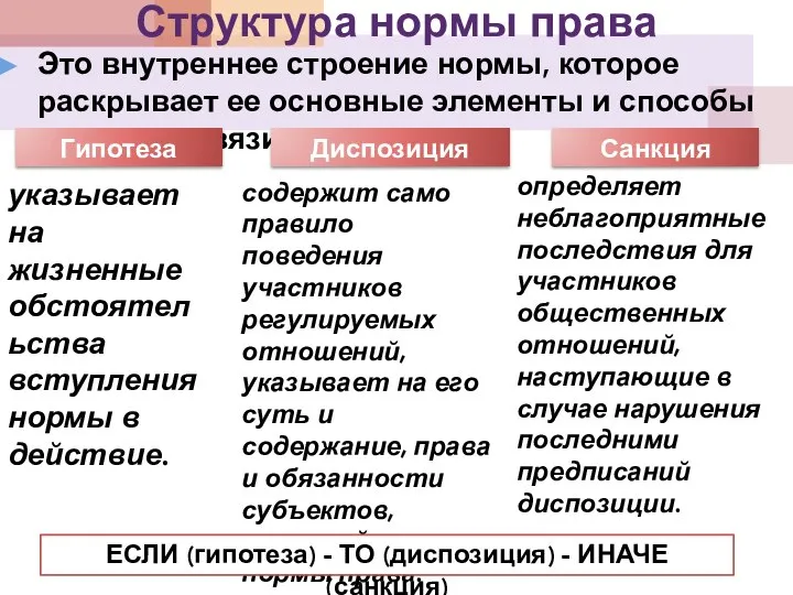 Структура нормы права Это внутреннее строение нормы, которое раскрывает ее основные элементы