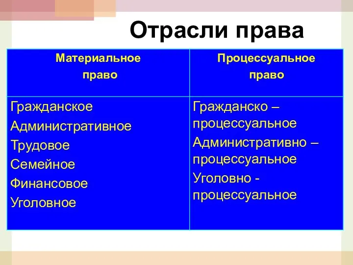 Отрасли права